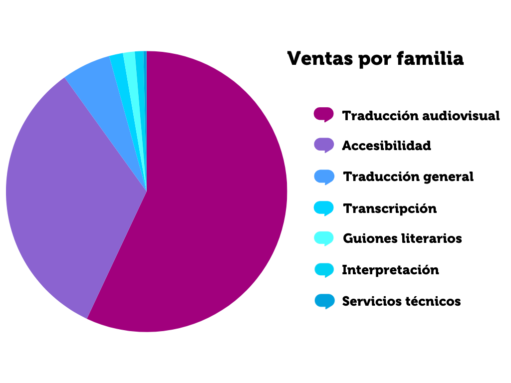 Grafico redondo con el título ventas por familia en el que están las siguientes familias de más a menos: traducción audiovisual, accesibilidad, traducción general, transcripción, guiones literarios, interpretación y servicios técnicos.