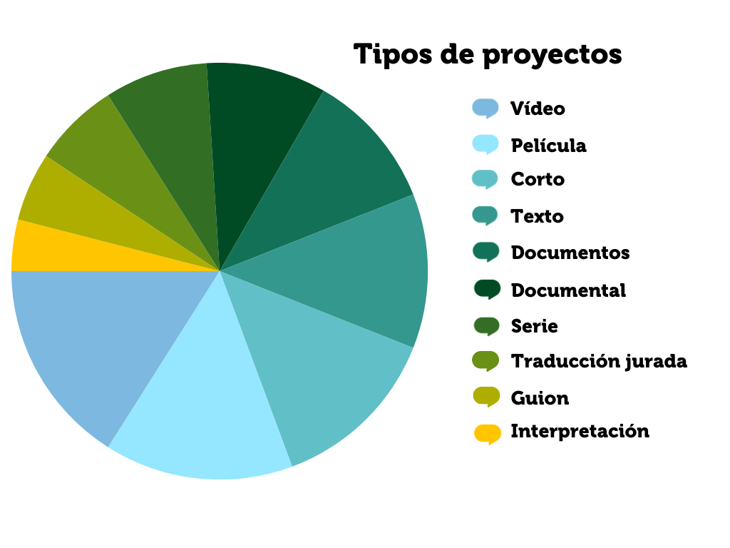 Gráfico circular de tipos de proyecto siendo de más a menos: vídeo, película, corto, texto, documentos, documental, serie, traducción jurada, guion e interpretación.